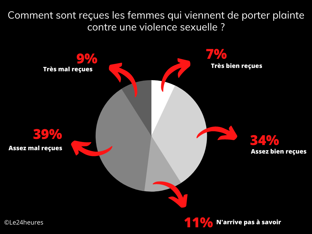 Comment sont reçues les femmes qui viennent de porter plainte contre une violence sexuelle -2