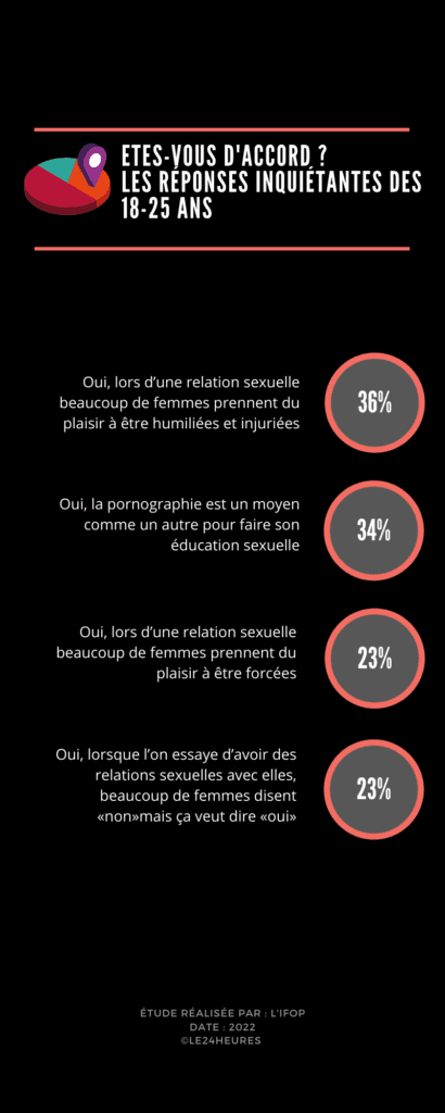 Etes vous d'accord ? Les réponses inquiétantes des 18-25