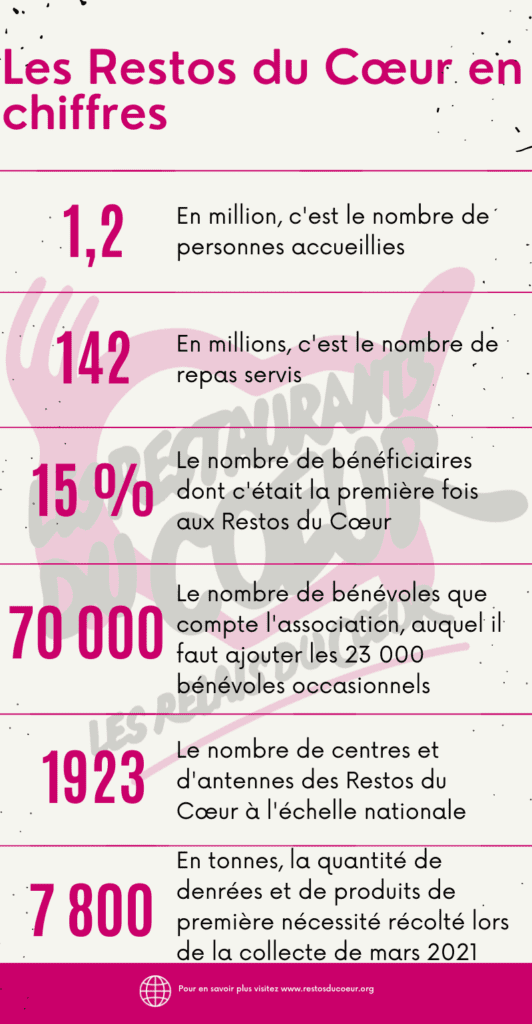 Restos du coeur, solidarité, collecte