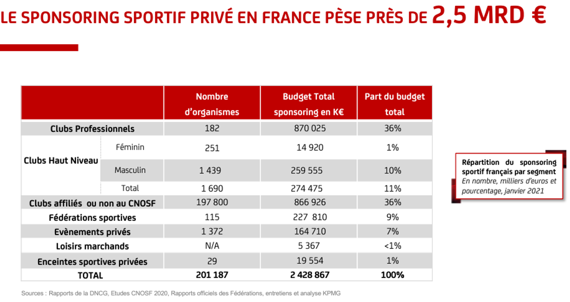 Extrait du rapport de 2021 sur le marché du sponsoring sportif en France - © SPORSORA