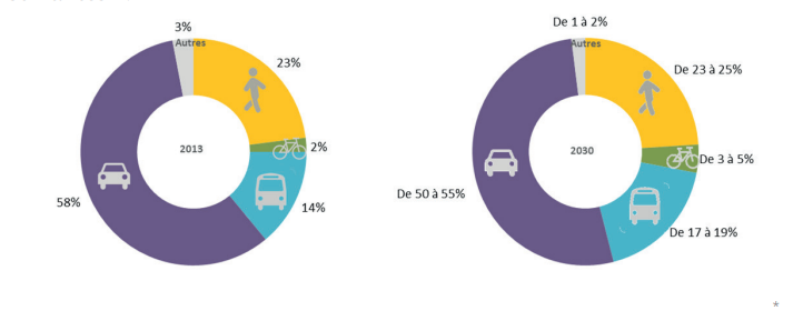 SMTC-TISSEO Octobre 2016 avec une projection en 2030 sur l’utilisations du  vélo