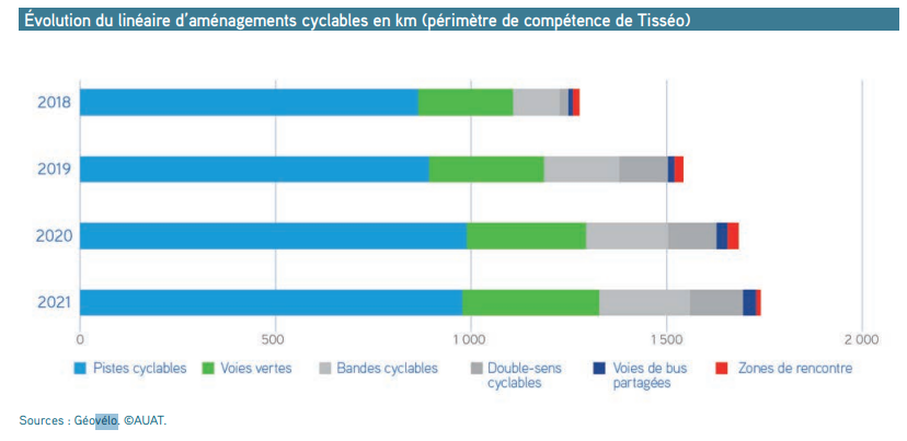 Aménagements cyclables de 2018 à 2021