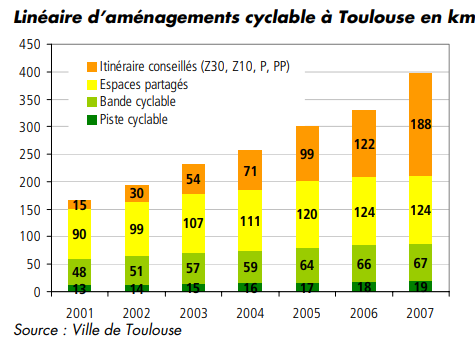Nombre de kilomètres d’aménagement dans les années 2000 