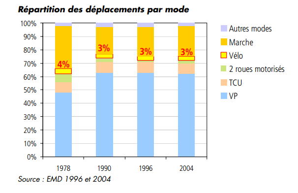 Répartitions des moyens de déplacement dans la ville de Toulouse avant 2007