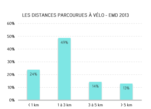 Très peu de kilomètres sont parcourus à vélo. Source Tisséo