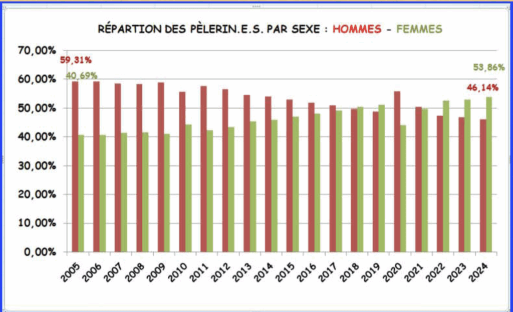 https://verscompostelle.be/statistiques-1990-2024-&-evolution-du-pelerinage.htm