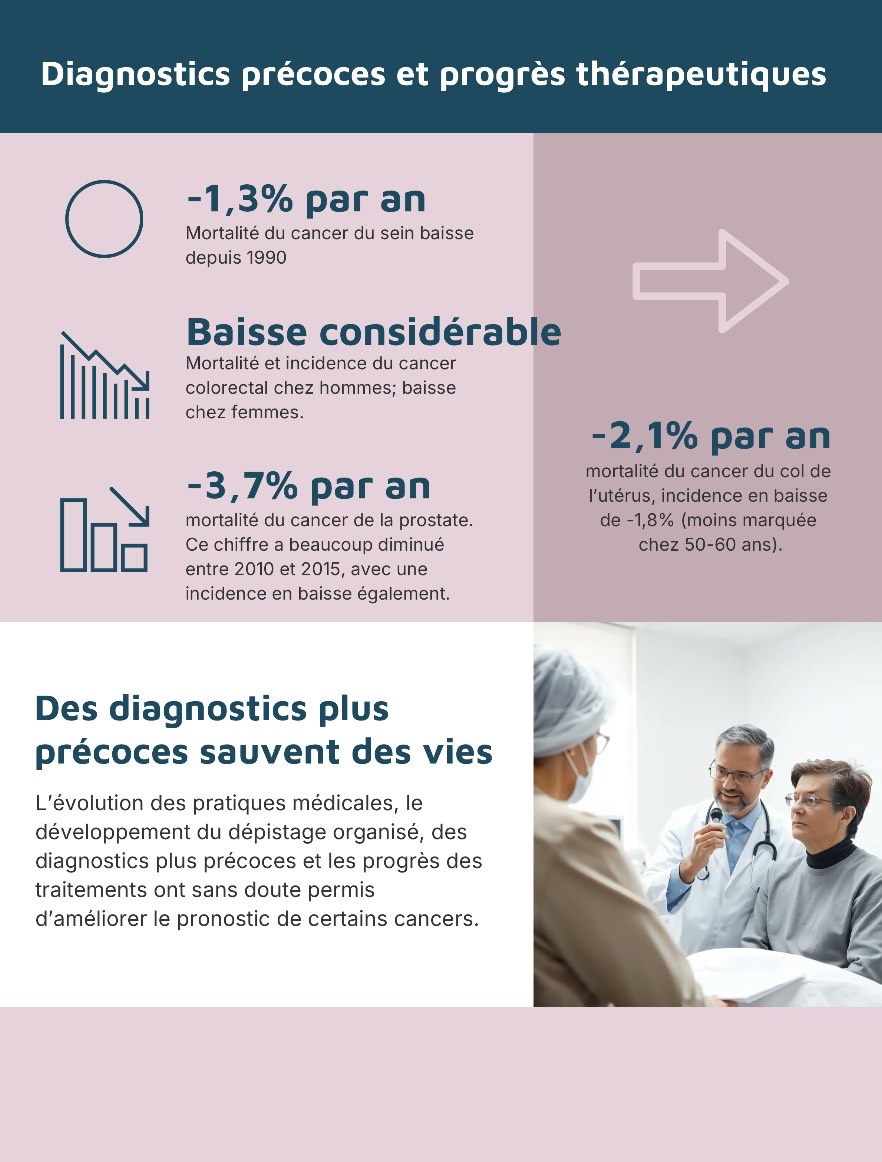Courbe de l’évolution des nouveaux cas de cancer en France depuis 1990.
