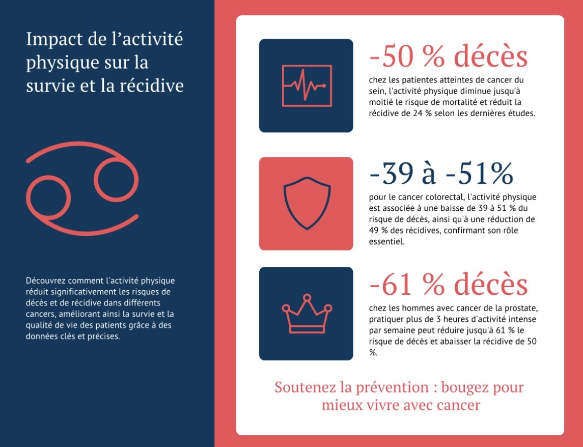 Impact de l’activité physique sur la survie et la récidive en France.