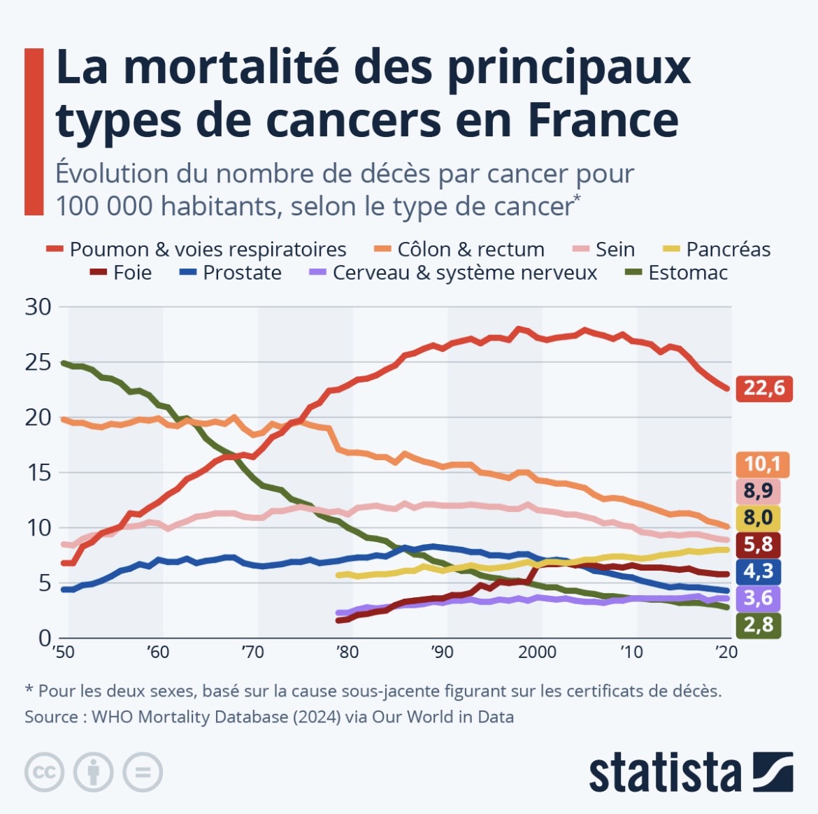 Mortalité des principaux types de cancers en France en  2024 d’après WHOIS Mortality Database.