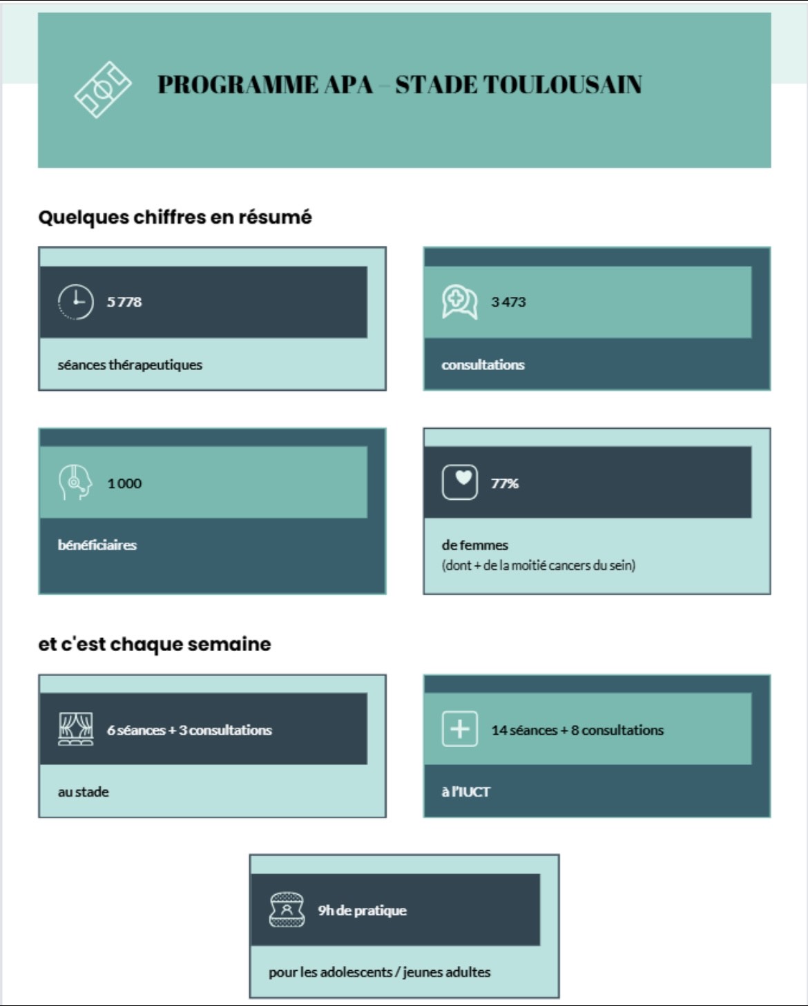 Chiffres relatifs au programme Sport et Santé de Stade Toulousain.
