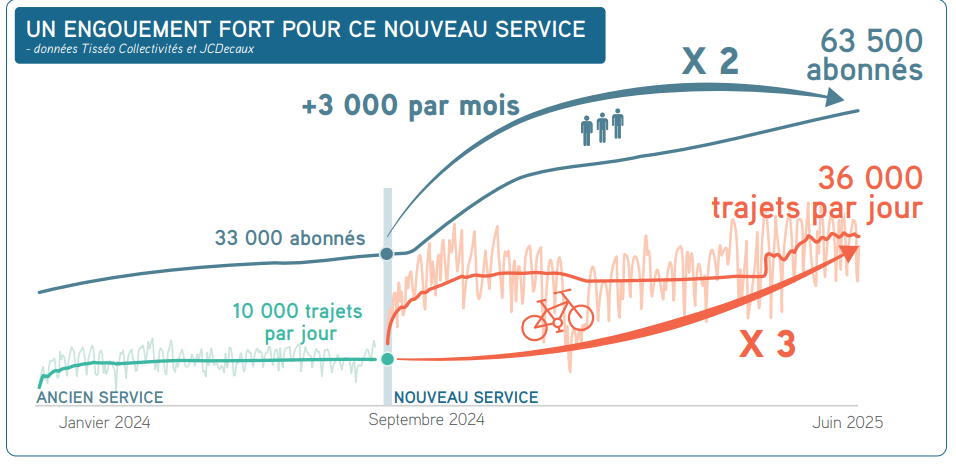 Données de l’AUAT dans son observatoire cyclable de l’agglomération toulousaine