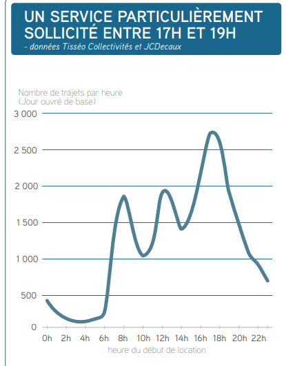 Données de Tisséo Collectivités et JCDecaux sur les flux d’utilisation