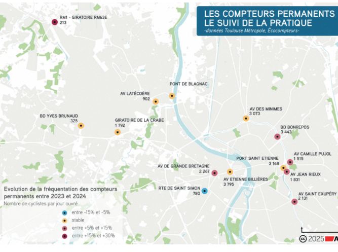 L'évolution de la fréquentation des grads axes routiers de Toulouse par les cyclistes sur la base des chiffres fournis par 14 compteurs situés en ville. (AUAT)